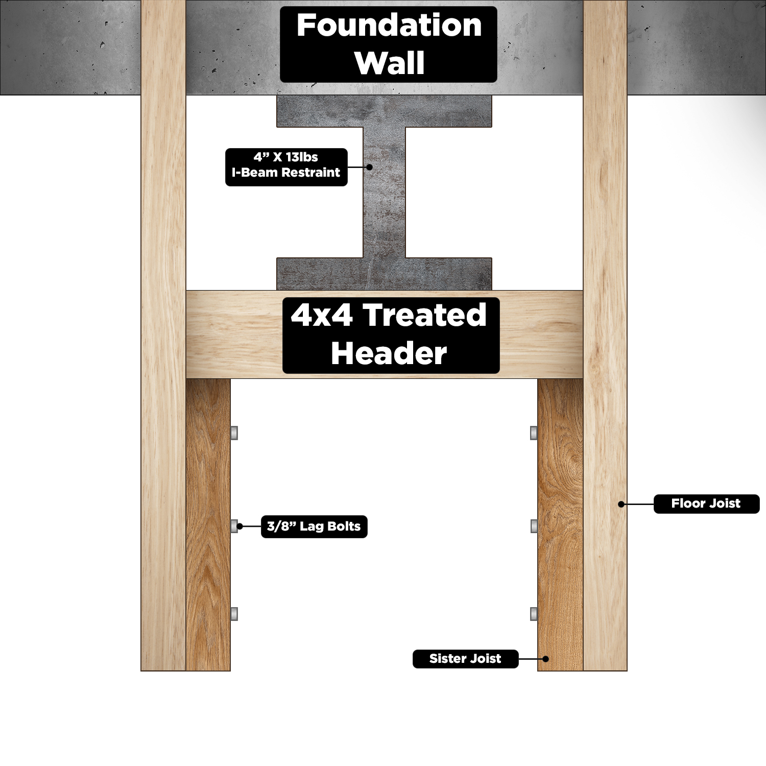 Installing I-Beam System for horizontal movement