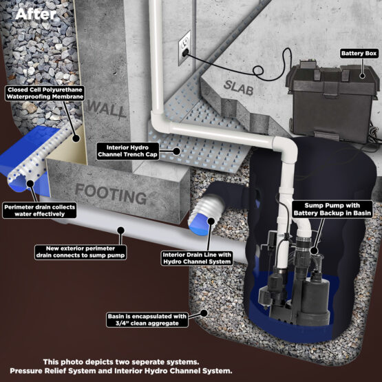 Interior Hydro Channel System - DC Solutions LLC