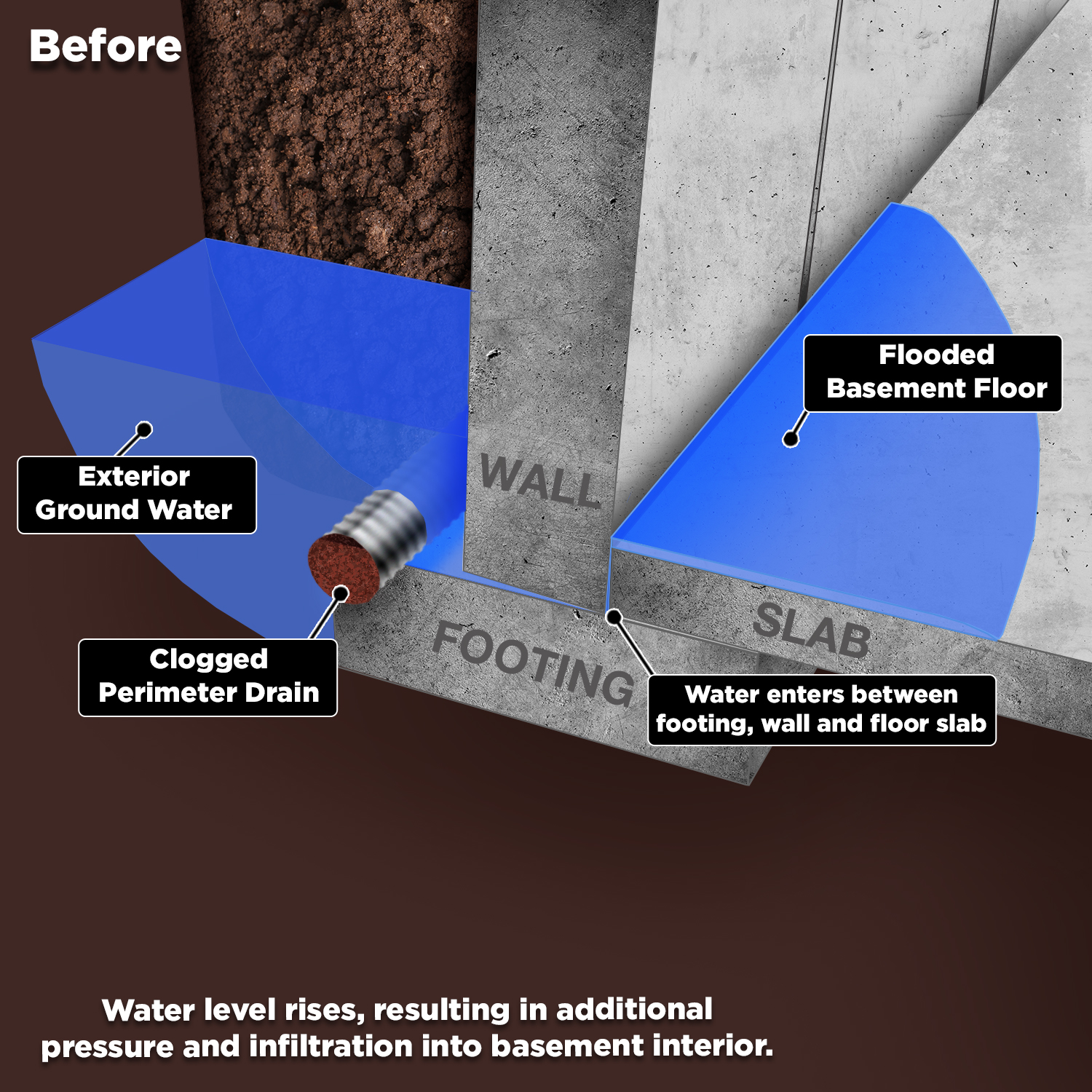 Interior Drainage  Poured & Block Concrete Waterproofing